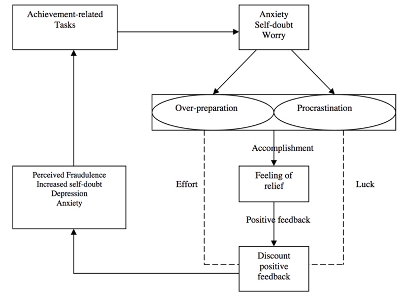 Model of the imposter cycle