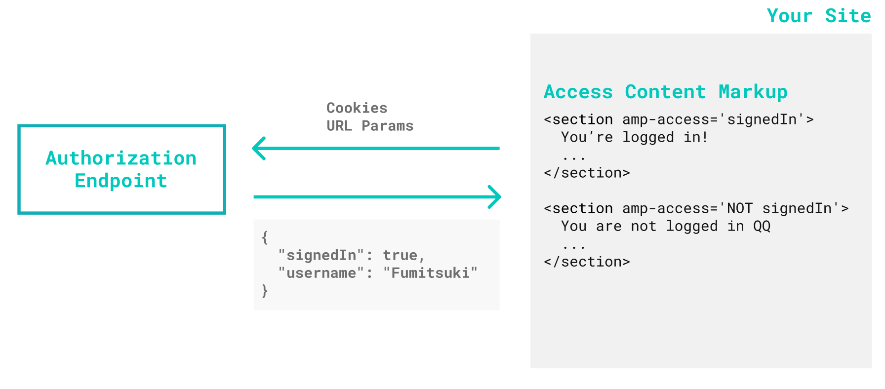 Send request to authorization endpoint